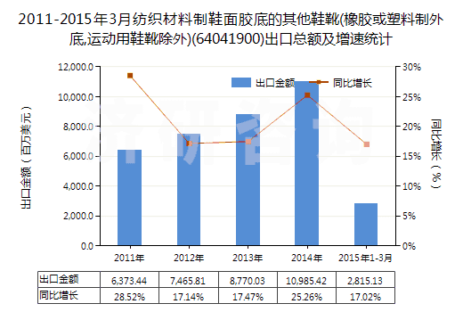 2011-2015年3月紡織材料制鞋面膠底的其他鞋靴(橡膠或塑料制外底,運(yùn)動(dòng)用鞋靴除外)(64041900)出口總額及增速統(tǒng)計(jì)